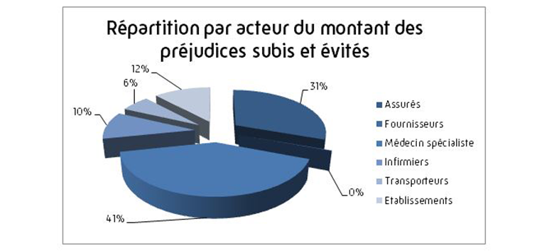 Répartition par acteur du montant des préjudices subis et évités