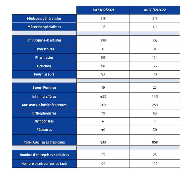 Tableau démographie des professionnels de santé