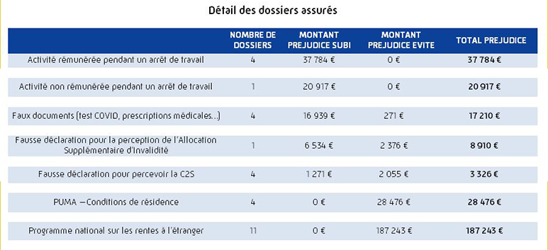 Tableau des dossiers assurés