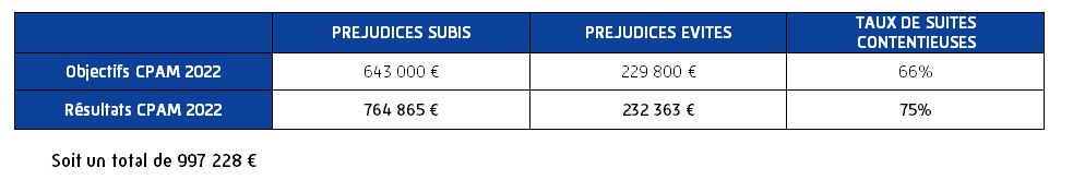 Tableau des objectifs 2022