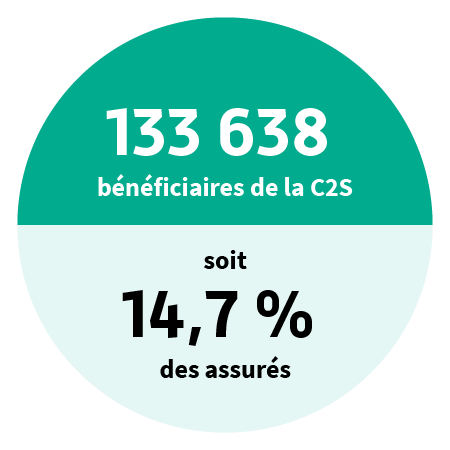147 925 bénéficiaires de la C2S, soit 17 % des bénéficiaires