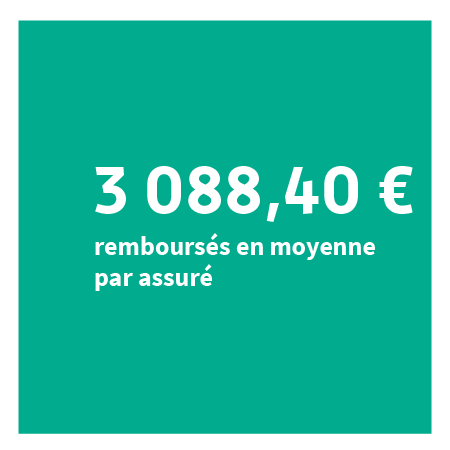 3 077 € remboursés en moyenne par assuré