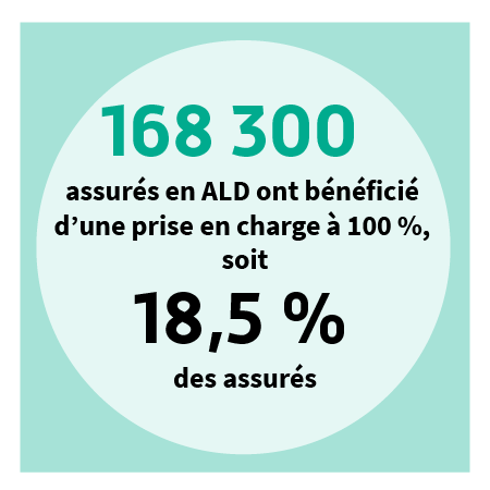172 000 assurés en ALD ont bénéficié d’une prise en charge à 100 %, soit 19 % des bénéficiaires
