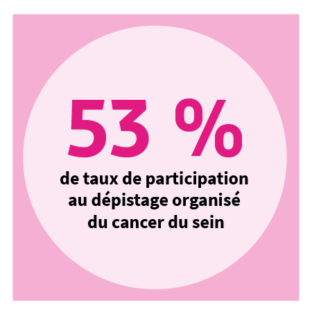 52 % de taux de participation au dépistage organisé du cancer du sein