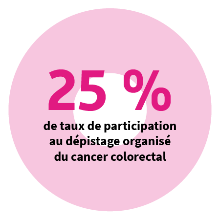 23 % de taux de participation au dépistage organisé du cancer colorectal