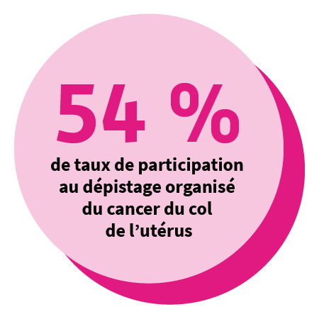 52 % de taux de participation au dépistage organisé du cancer du col de l’utérus