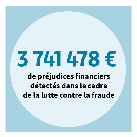 1 661 260 € de préjudices financiers détectés dans le cadre de la lutte contre la fraude
