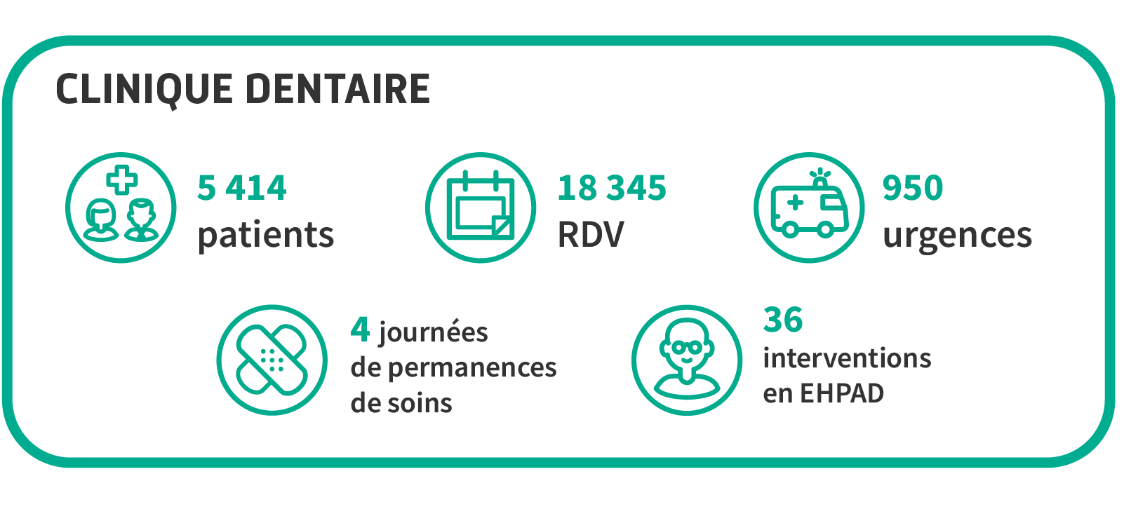 5414 patients, 18 345 rendez-vous, 950 urgences, 36 interventions en EHPAD, 4 journées de permanence des soins