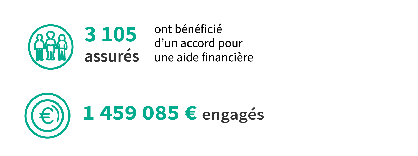 En 2022, 3 105 assurés ont bénéficié d’un accord pour une aide financière pour un montant total de 1 459 085 euros.
