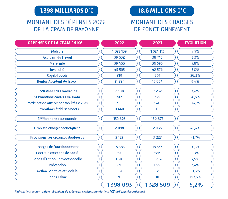 Budgets 2022 de la CPAM de Bayonne