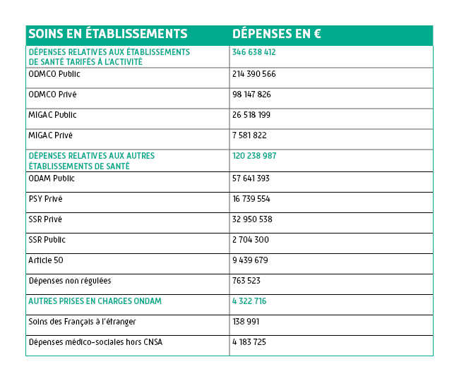 Budgets établissements