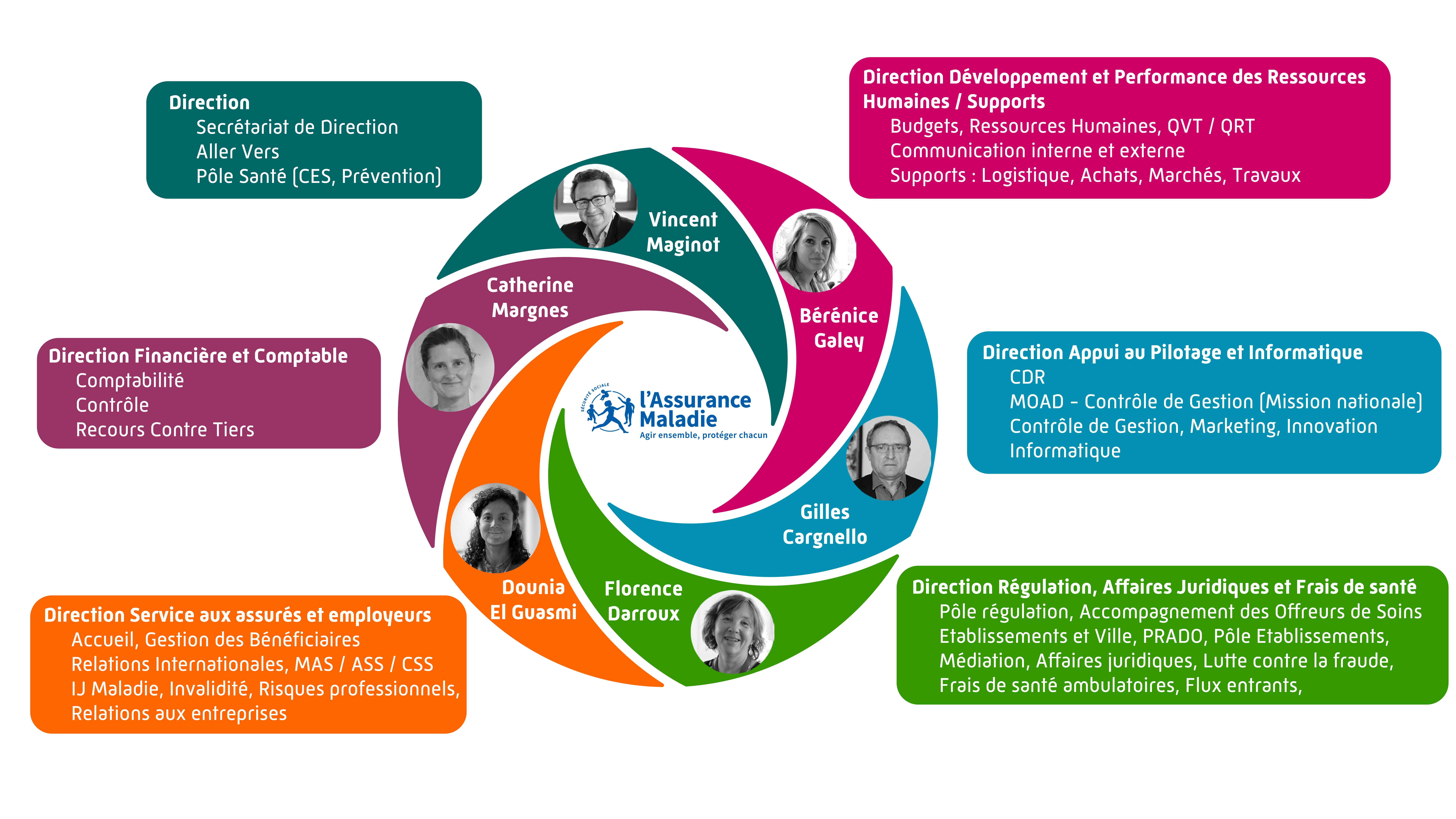 Organigramme commun des CPAM de Bayonne et Pau