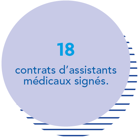 18 contrats d'assistants médicaux signés.