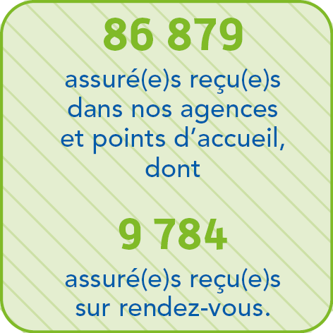 86 879 assuré(e)s reçu(e)s dans nos agences et points d'accueil, dont 9 784 assuré(e)s reçu(e)s sur rendez-vous.