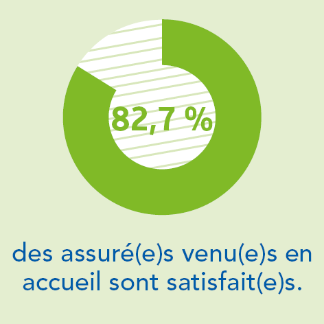 82,7 % des assuré(e)s venu(e)s en accueil sont satisfait(e)s.