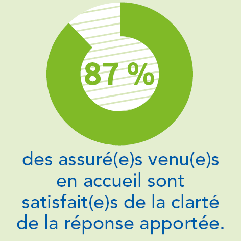 87 % des assuré(e)s venu(e)s en accueil sont satisfait(e)s de la clarté de la réponse apportée.