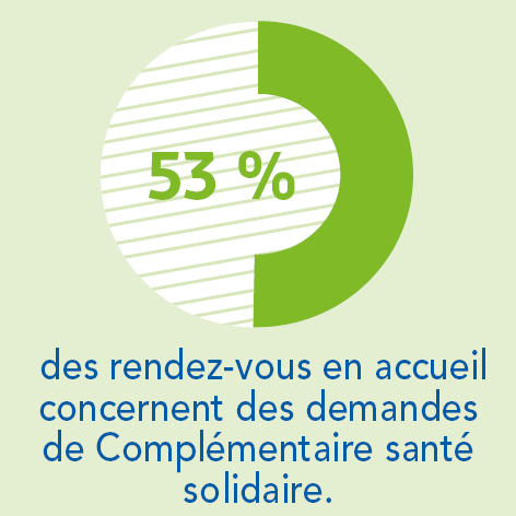 53 % des rendez-vous en accueil concernent des demandes de Complémentaire santé solidaire.