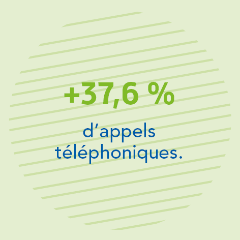 + 37,6 % d'appels téléphoniques.