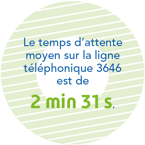 Le temps d'attente moyen sur la ligne téléphonique 3646 est de 2 min 31 s.