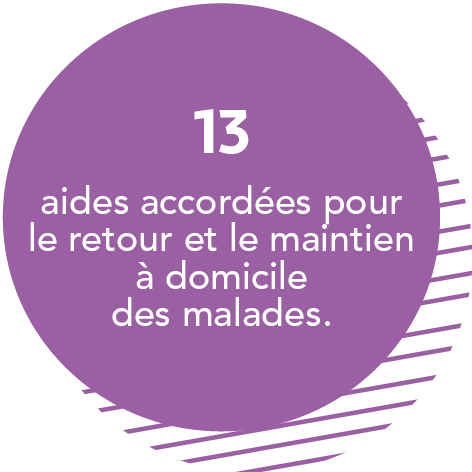 13 aides accordées pour le retour et le maintien à domicile des malades.