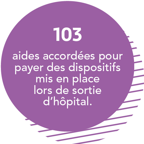 103 aides accordées pour payer des dispositifs mis en place lors de sortie d'hôpital.