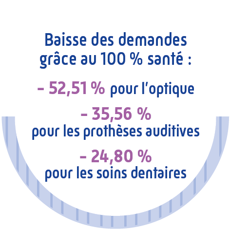 Baisse des demandes grâce au 100 % santé : - 52,51 % pour l'optique, - 35,56 % pour les prothèses auditives et - 24,80 % pour les soins dentaires.