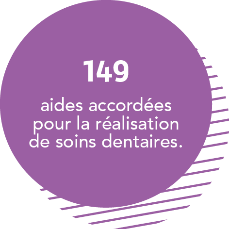 149 aides accordées pour la réalisation des soins dentaires.