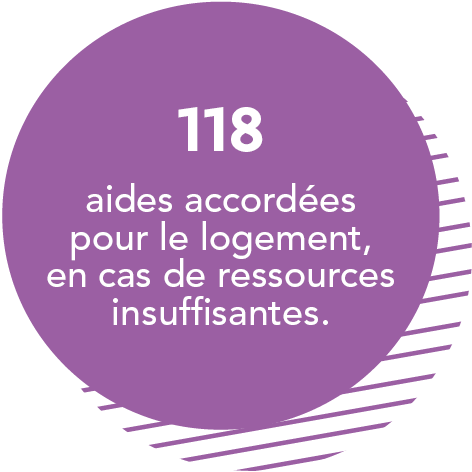 118 aides accordées pour le logement, en cas de ressources insuffisantes.