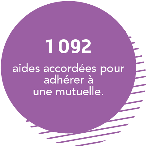 1 092 aides accordées pour adhérer à une mutuelle.