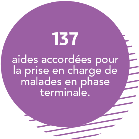 137 aides accordées pour la prise en charge de malades en phase terminale.