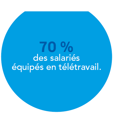 70 % des salariés équipés en télétravail.