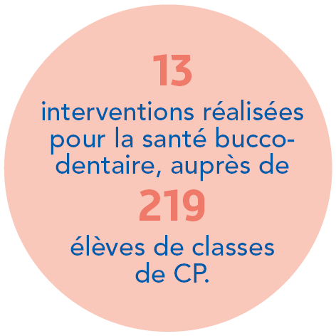 13 interventions réalisées pour la santé bucco-dentaire, auprès de 219 élèves de classes de CP.