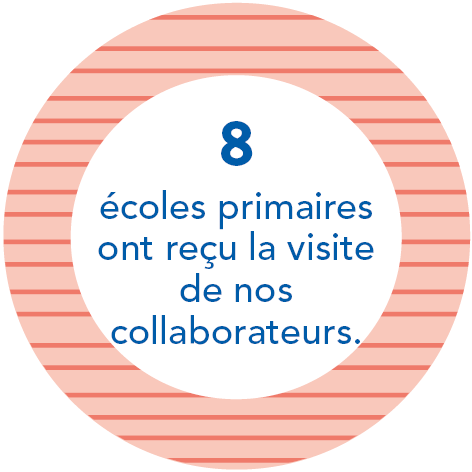 8 écoles primaires ont reçu la visite de nos collaborateurs.