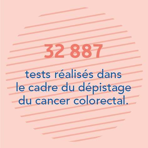 32 887 tests réalisés dans le cadre du dépistage du cancer colorectal.