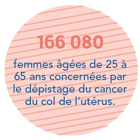 166 080 femmes âgées de 25 à 65 ans concernées par le dépistage du cancer du col de l'utérus.