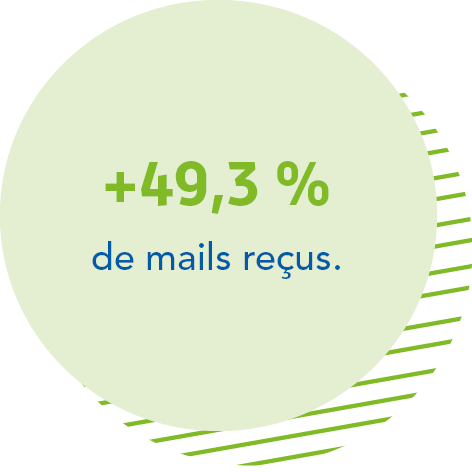 + 49,3 % de mails reçus.