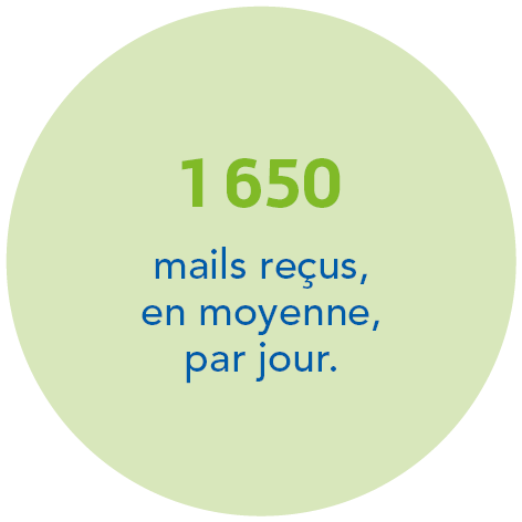 1 650 mails reçus, en moyenne, par jour.