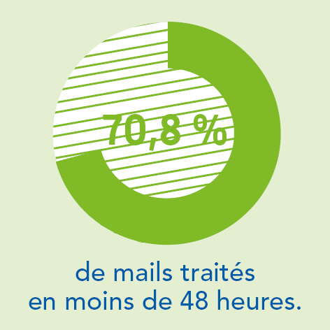 70,8 % de mails traités en moins de 48 heures.