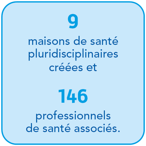 9 maisons de santé pluridisciplinaires créées et 146 professionnels de santé associés.