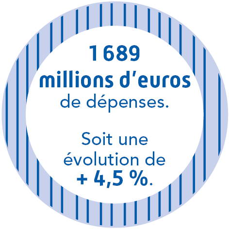 1 689 millions d'euros de montants de dépenses, soit une évolution de + 4,5 %.