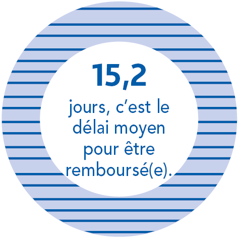 15,2 jours, c'est le délai moyen pour être remboursé(e).