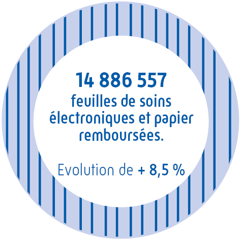 14 886 557 feuilles de soins électroniques et papier remboursées, soit une évolution de + 8,5 %.