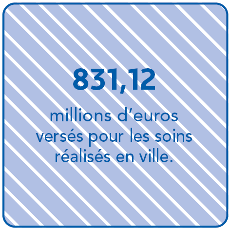 831,12 millions d'euros versés pour les soins réalisés en ville.