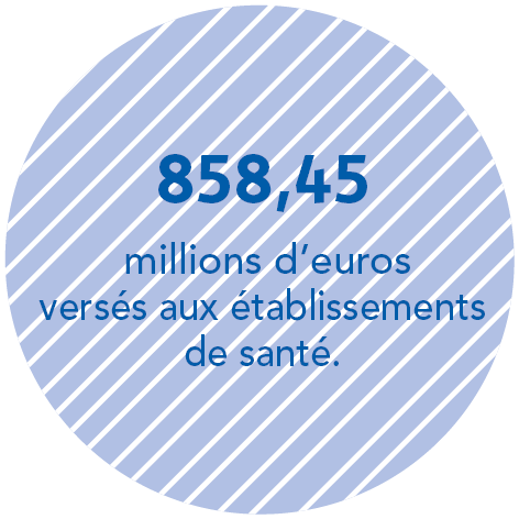 858,45 millions d'euros versés aux établissements.