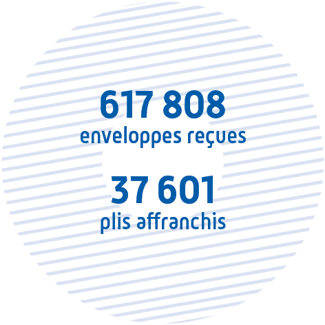 617 808 enveloppes reçues, 37 601 plis affranchis.