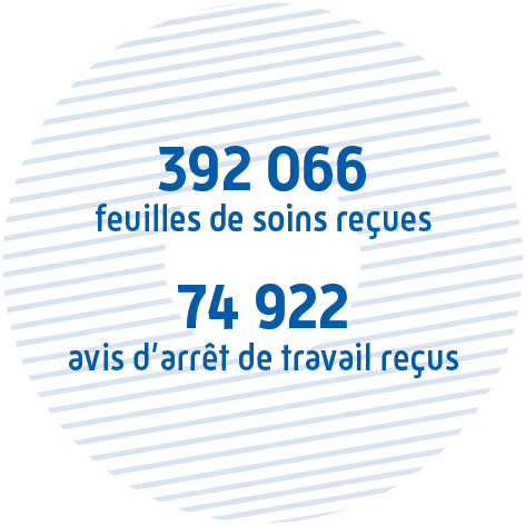 392 066 feuilles de soins reçues, 74 922 avis d'arrêt de travail reçus.