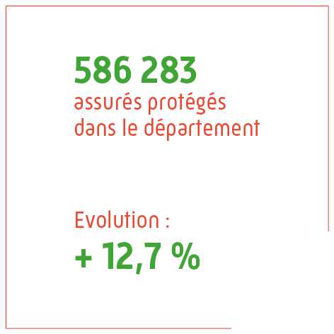 586 283 assurés protégés dans le département, soit une évolution de + 12,7 %.