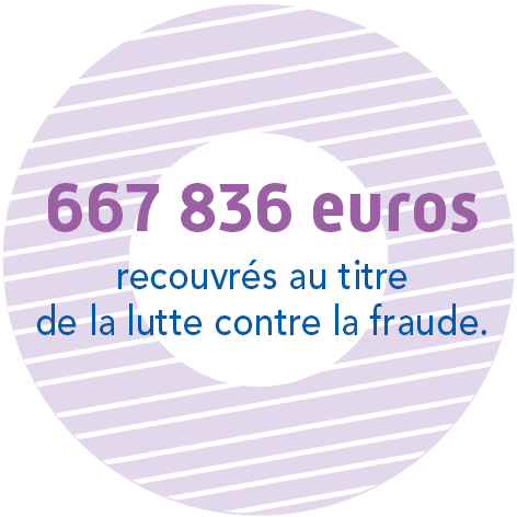 667 836 euros recouvrés au titre de la lutte contre la fraude.