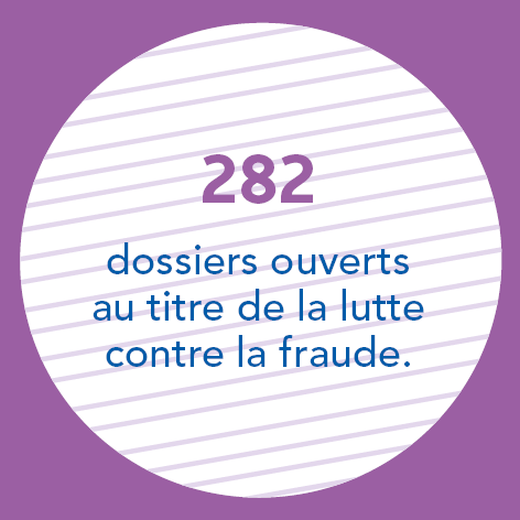 282 dossiers ouverts au titre de la lutte contre la fraude.