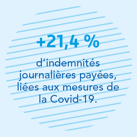 + 21,4 % d'indemnités journalières payées, liées aux mesures de la Covid-19.